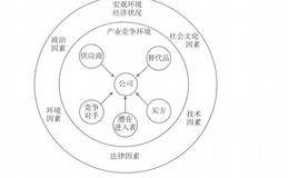 如何评估企业的宏观环境？