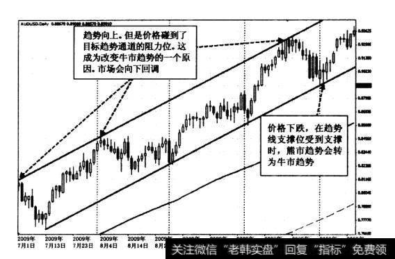 <a href='/cgjq/285422.html'>趋势交易</a>需要你不断地预测未来，并定位要克服的目标价位。