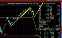 指数调整 出现这种走势可进场