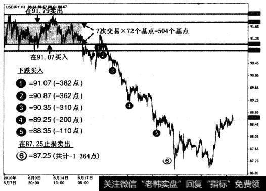 一般情况下，交易者发现的低价格买入高价卖出区间并不是特别成功，尤其是在趋势市场期间更是如此。