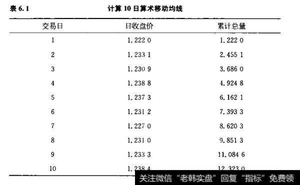 过去10个交易日收盘价累计数最共计12.323