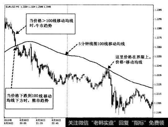 当然，价格也可能会恰好处于移动均线上。在这些价格上，我会说价格处于界限上