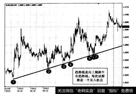 的每次试探都为交易者提供了低风险卖出以及利用趋势的机会