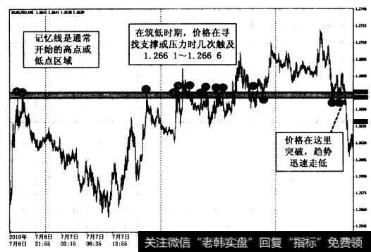 之后，在点4和点12期间，市场经历过很多价格上涨到记忆线并脱离该线的情况