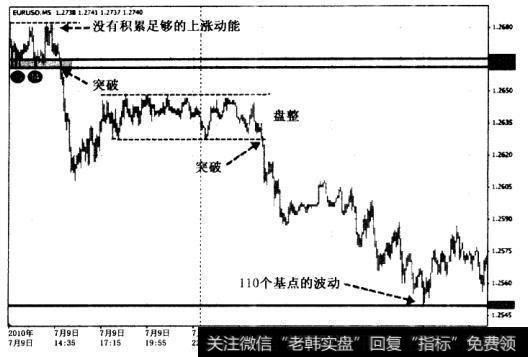 最后,点13和点14，市场试图背离记忆线创出新高，但是在上涨约20个基点后,没能积聚起足够的上行动能