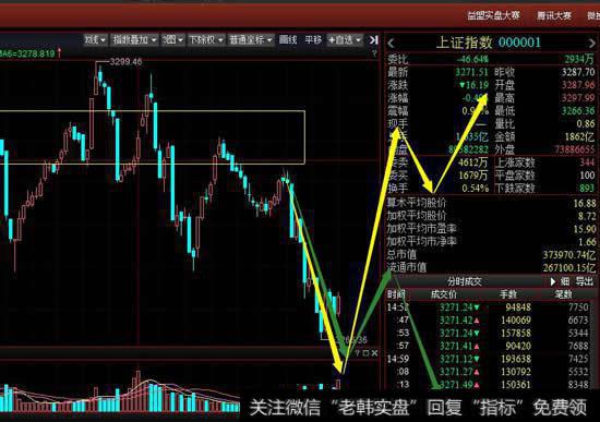 从5分钟级别看沪指盘中出现三卖后快速杀跌，短期指数想要走强必然会进入上方中枢