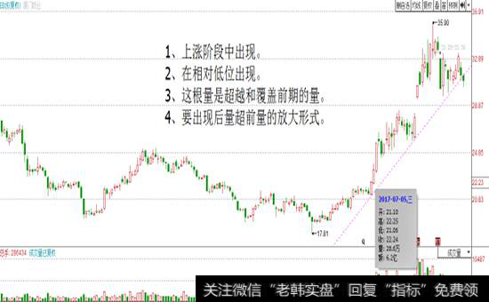 出现后量超前量的放大形式