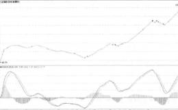 MACD技术分析指标是什么？如何合理利用MACD技术分析指标？