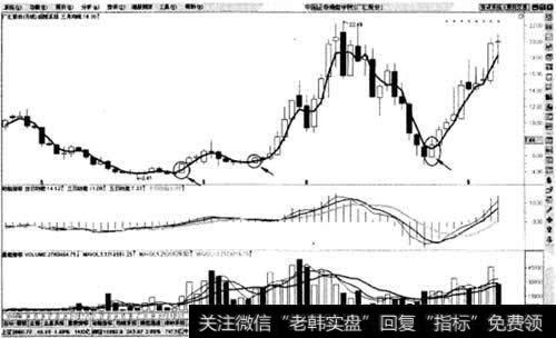 上升趋势股价由下向上穿越均线买入法则示意图