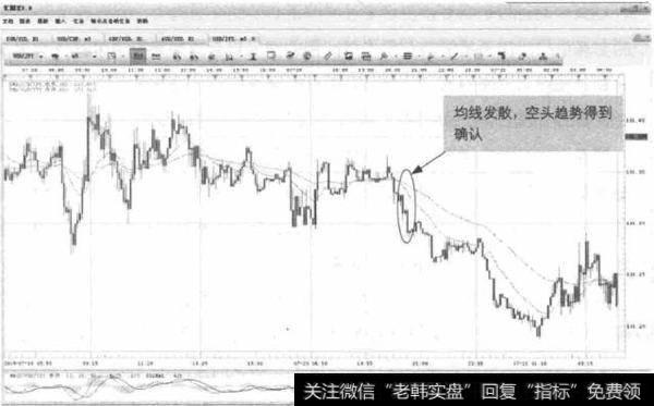 图7-3 USD/JPY-均线发散确认空头<a href='/zuoyugen/290230.html'>趋势</a>