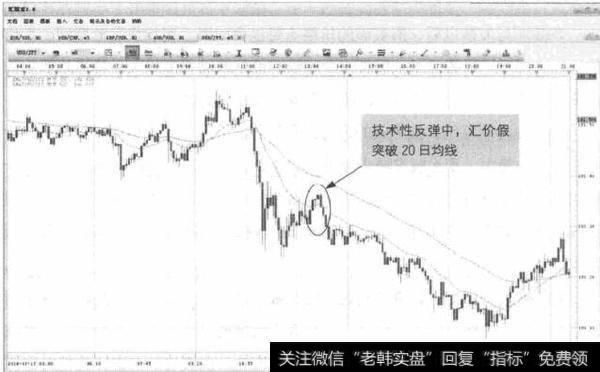 图7-4  USD/JPY-假突破走势