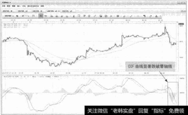 图7-7 USD/JPY-DIF跌破零轴线