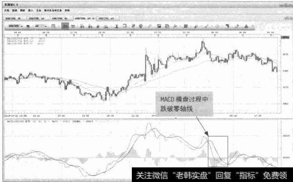 图7-9 USD/JPY-MACD跌破零轴线