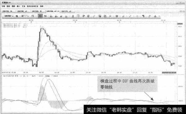 图7-11  USD/JPY-DIF跌破零轴线