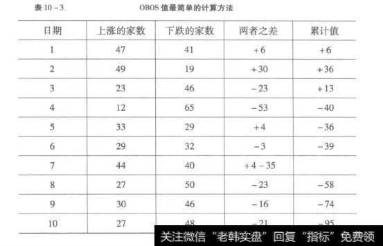 表10-3 OBOS值最简单的计算方法