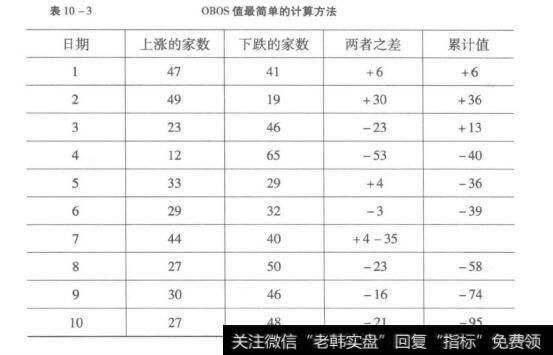 表10-3 OBOS值最简单的计算方法