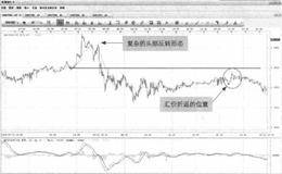 USD/CHF-见顶后的价格走势有什么变化？