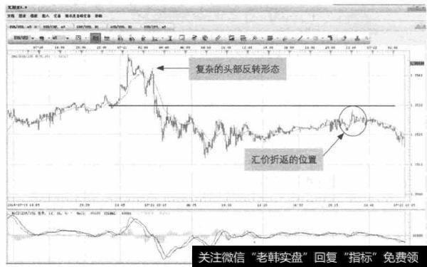 图8-3 USD/CHF-见顶后的价格走势