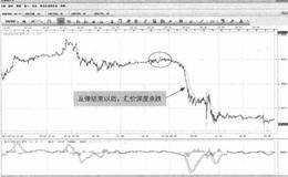 USD/CHF-汇价深度杀跌的形态变化是怎样的？