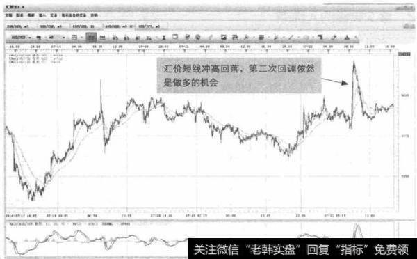 图8-6 USD/CHF-冲高回落的买点