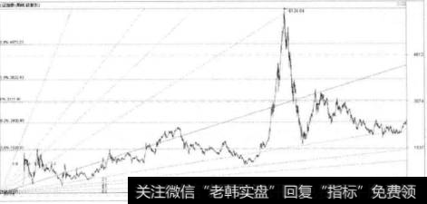 技术指标的发展简史是什么？技术指标的发展主要有几部分？