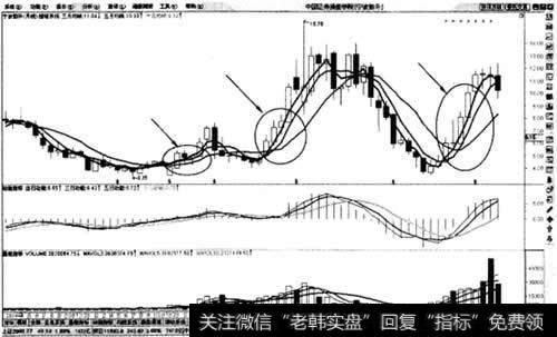 3根月均线多头排列买入法则示意图