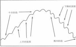 股票知识之市场的技术概况