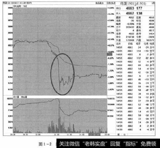 图1-2鸡蛋1501合约2014年7月2日走势