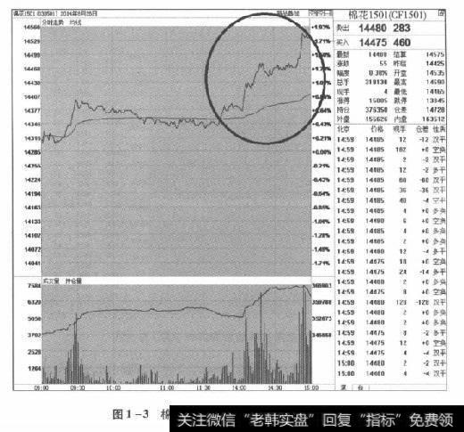 图1-3棉花1501合约2014年8月26日走势