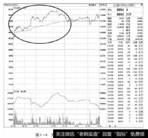 图1-4豆油1501合约2014年8月27日走势