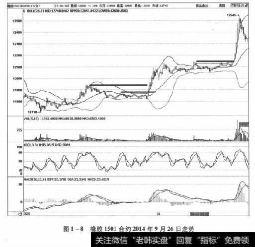 图1-8橡胶1501合约2014年9月26日走势