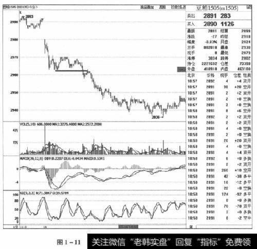 图1-11豆粕1505合约2014年11月14日走势