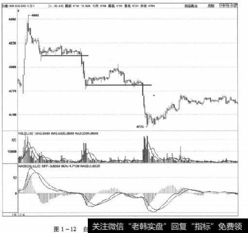 图1-12白糖1505合约2014年11月17日走势