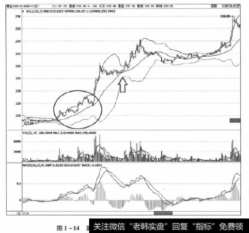 图1-14黄金1506合约2014年11月14日走势