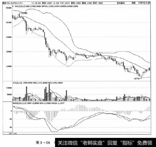 图1-16橡胶1505合约2014年11月4日走势