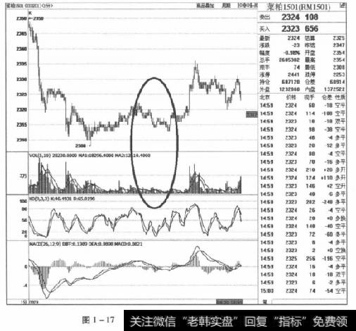 图1-17菜粕1501合约2014年8月29日走势