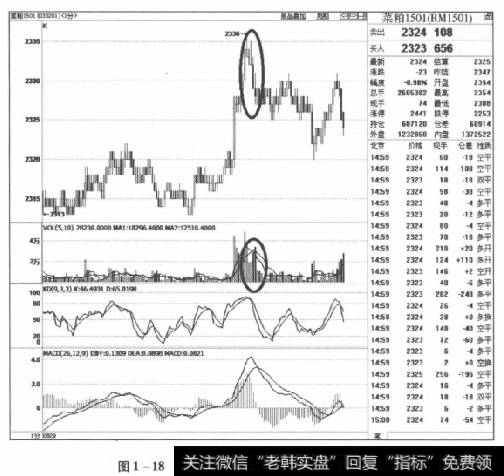 图1-18菜粕1501合约2014年8月29日走势