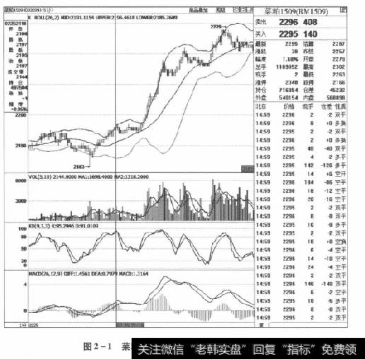 图2-1菜粕1509合约2015年2月25日走势