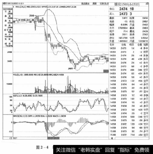 图2-4螺纹1505合约2015年2月27日走势