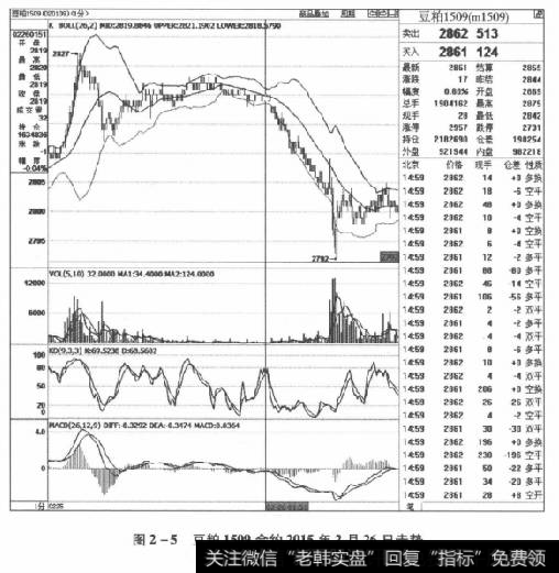 图2-5豆粕1509合约2015年2月26日走势
