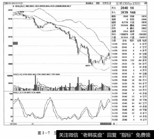 图2-7豆粕1505合约2015年3月3日走势