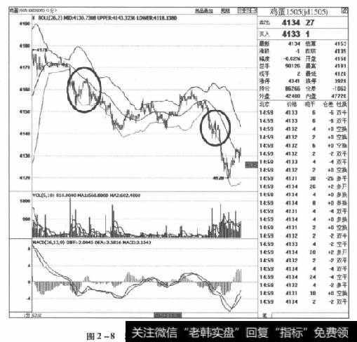 图2-8鸡蛋1505合约2015年3月12日走势