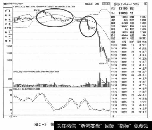 图2-9橡胶1509合约2015年6月29日走势图