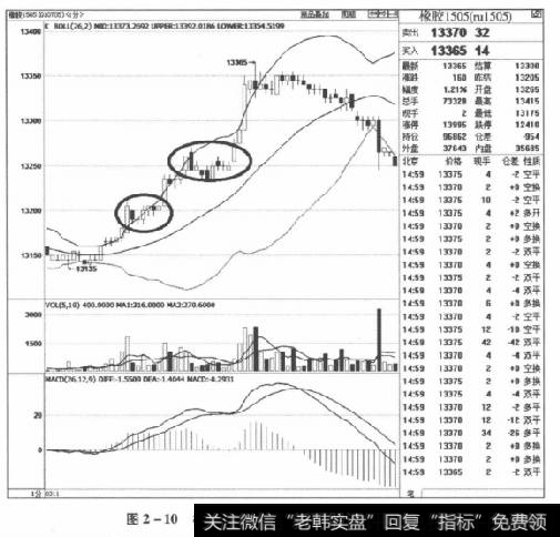 图2-10橡胶1505合约2015年3月11日走势