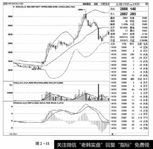 图2-11豆粕1505合约2015年3月11日走势