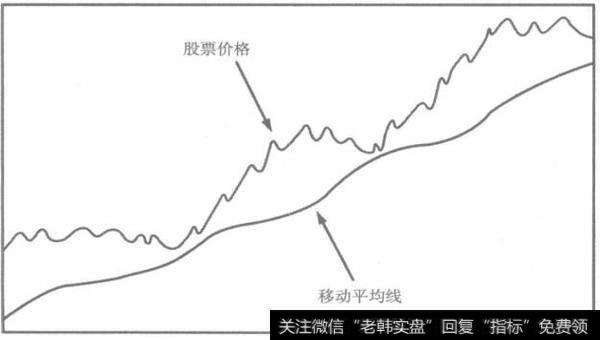 股票价格和移动平均线的关系