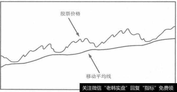 差强人意的价格线和移动平均线