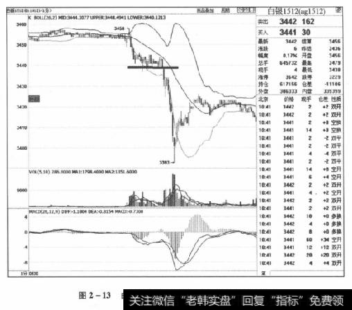 图2-13白银1512合约2015年6月30日走势图