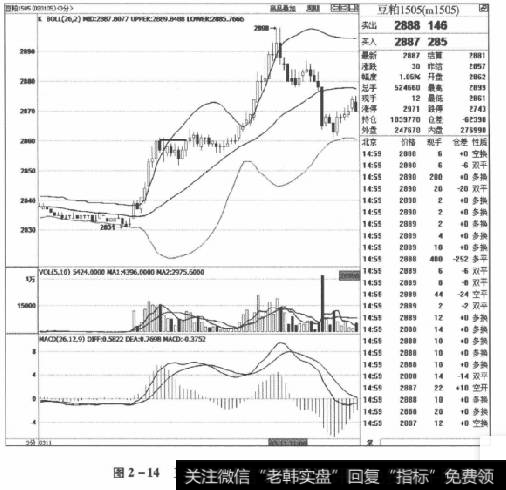 图2-14豆粕1505合约2015年3月11日走势