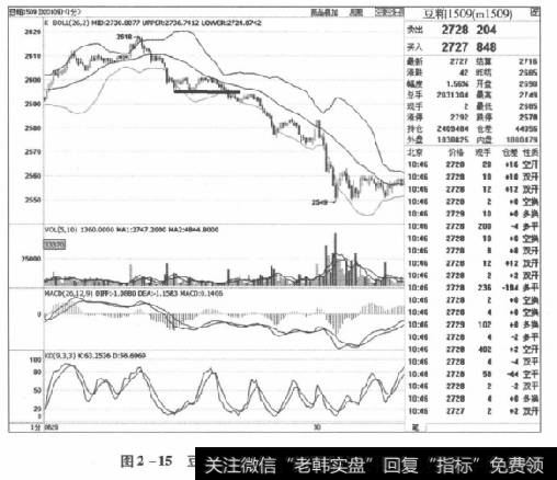 图2-15豆粕1509合约2015年6月29日走势图